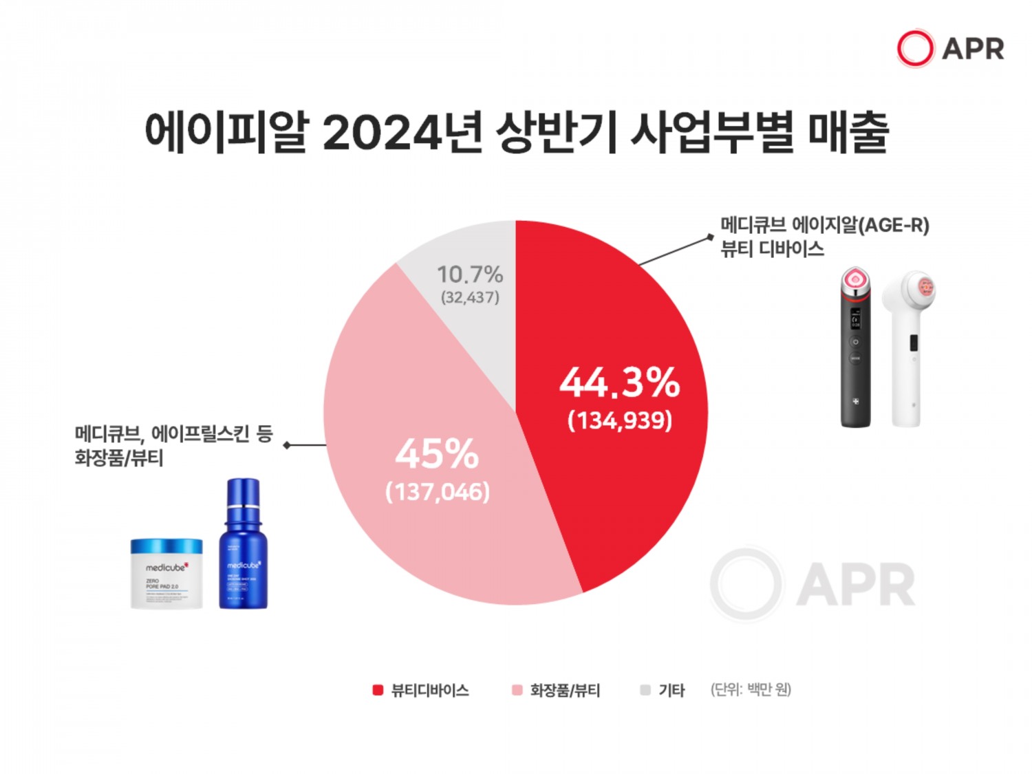 에이피알, 역대 최대 반기 매출 3044억 기록