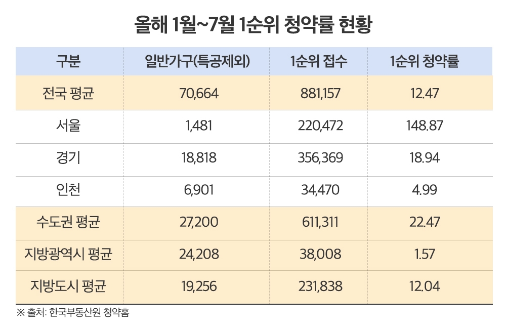 8월, 수도권 1만8000가구 분양 큰 장