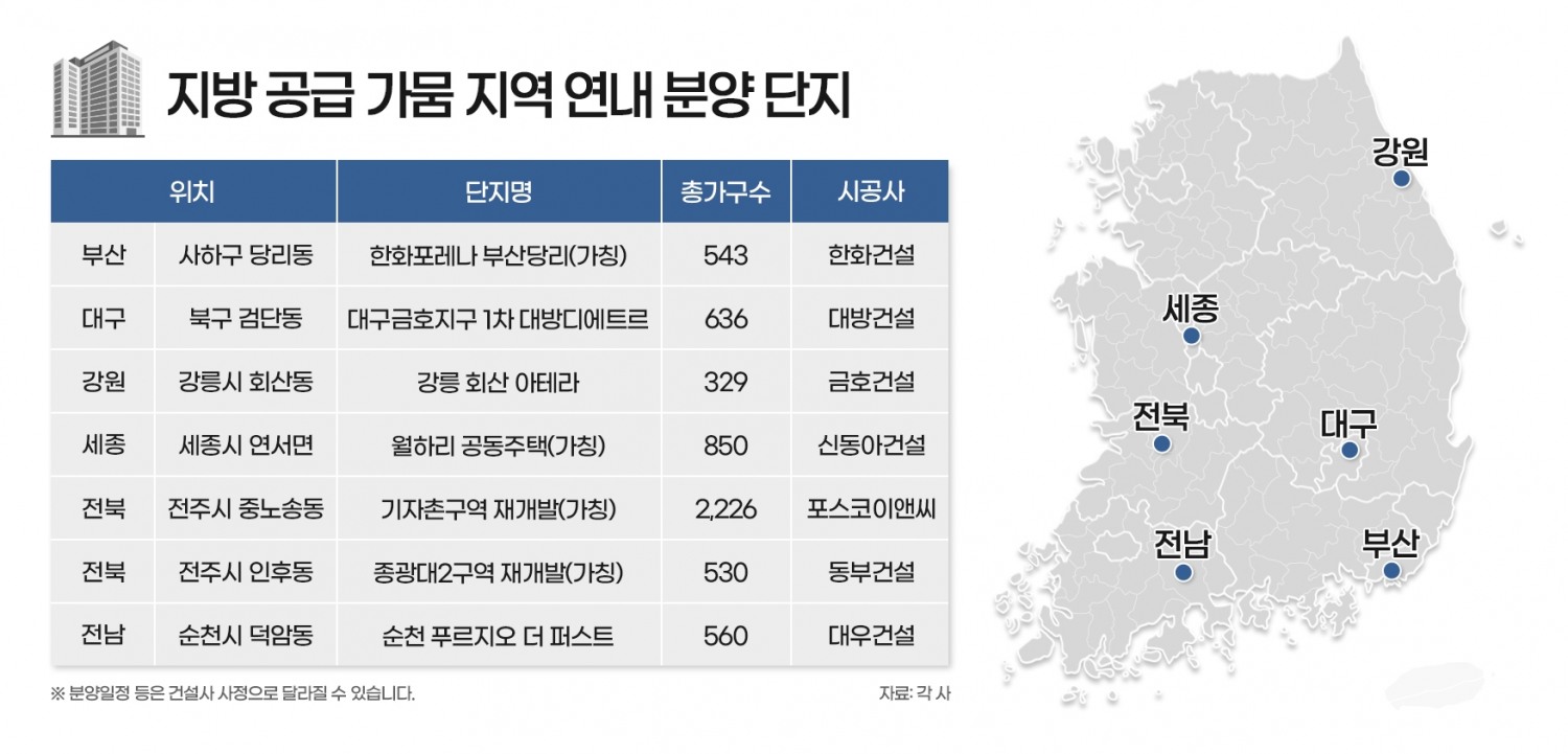 지방 공급 가뭄 지역, 연내 5600가구 분양 단비