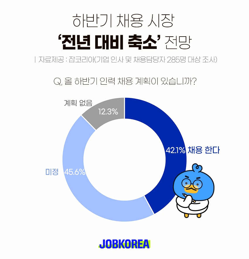 잡코리아 "올 하반기 채용 시장 전년 대비 축소됐다"