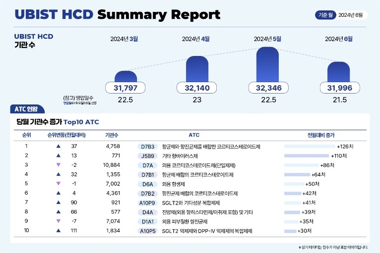유비케어, ‘UBIST HCD’ 서머리 리포트 발표