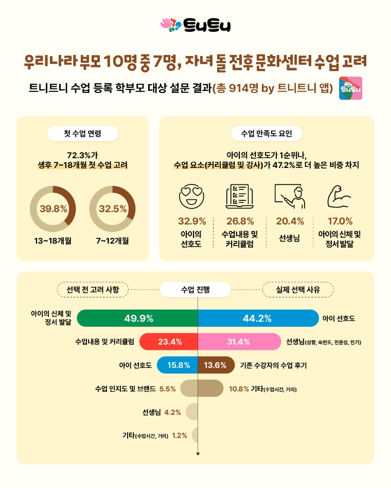 대교 트니트니 “학부모 10명 중 7명, 자녀 돌 전후 문화센터 수업 수강 고려”