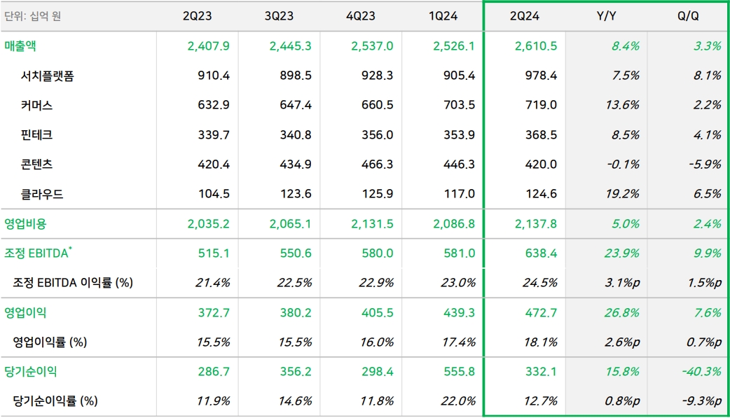 네이버, 2분기 영업이익 4727억원...전년 동기 대비 26.8% 증가