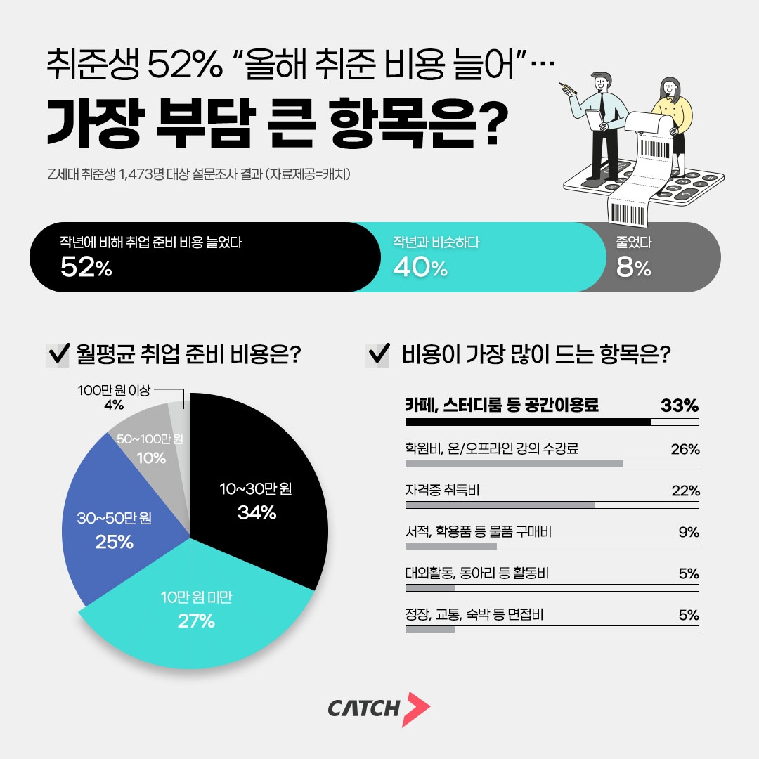 진학사 캐치 "취준생 52%, 올해 취준 비용 늘어”