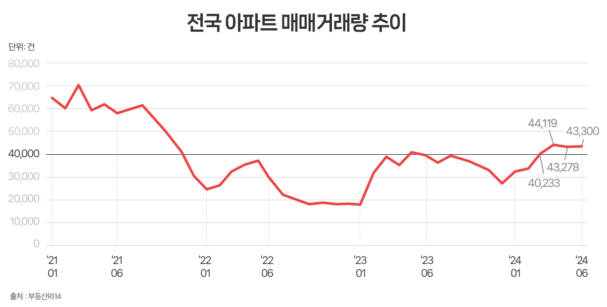 전국 아파트 매매량 4개월 연속 4만건대 기록