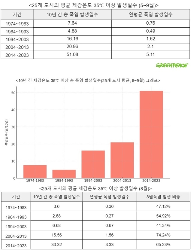 (제공=그린피스)