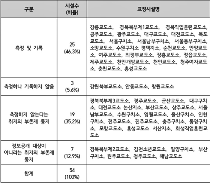 2023. 7. 각 교정시설의 온도 등 정보공개 자료.(제공=천주교인권위원회)