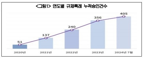 대한상의, '규제샌드박스 지원센터' 통한 특례 승인 400건 돌파