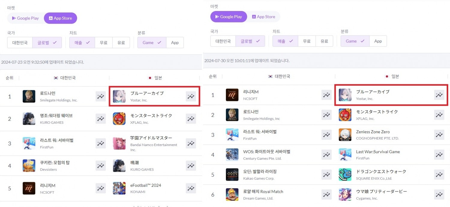 블루 아카이브 일본 앱스토어, 구글 플레이스토어 매출 이미지. 사진=넥슨