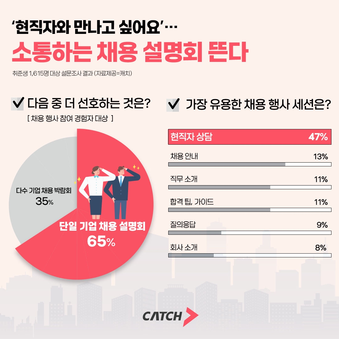 진학사 캐치, ‘선호하는 채용행사’ 설문조사 실시