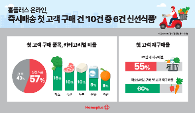 홈플러스 “‘즉시배송’ 첫 구매 60%가 신선식품”