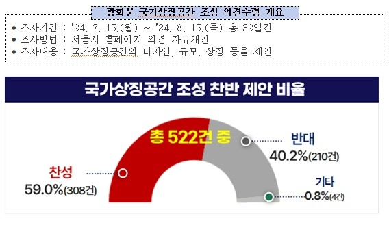 서울시, 광화문 일대 '자유·평화' 상징공간 조성... 시민의견 수렴 9월 설계 공모