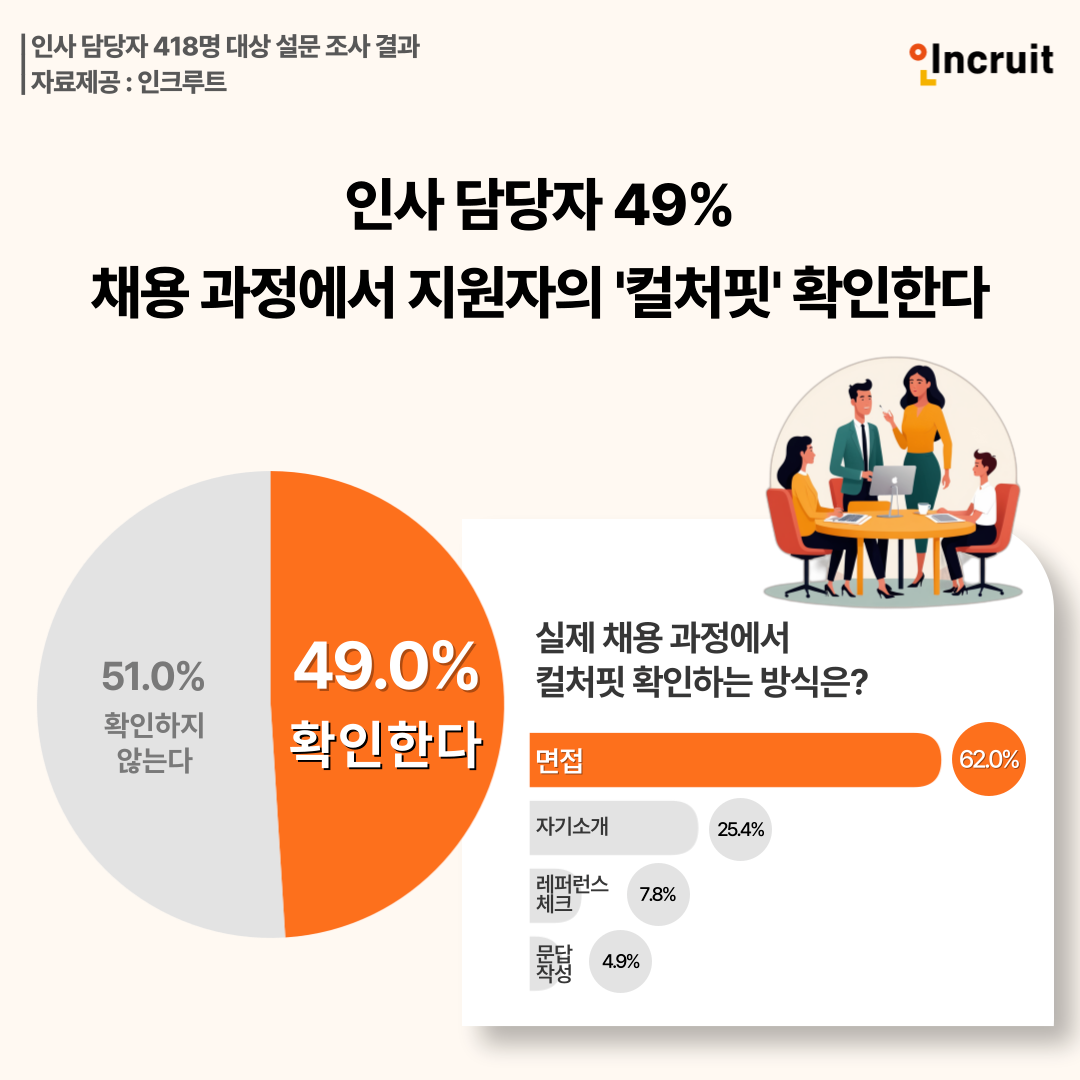 인크루트 "인사 담당자 49%, 채용 과정에서 지원자 컬처핏 확인한다”
