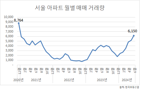 서울, 공급 감소 우려에 거래량 3년반만 ‘최고’…신고가도 잇따라