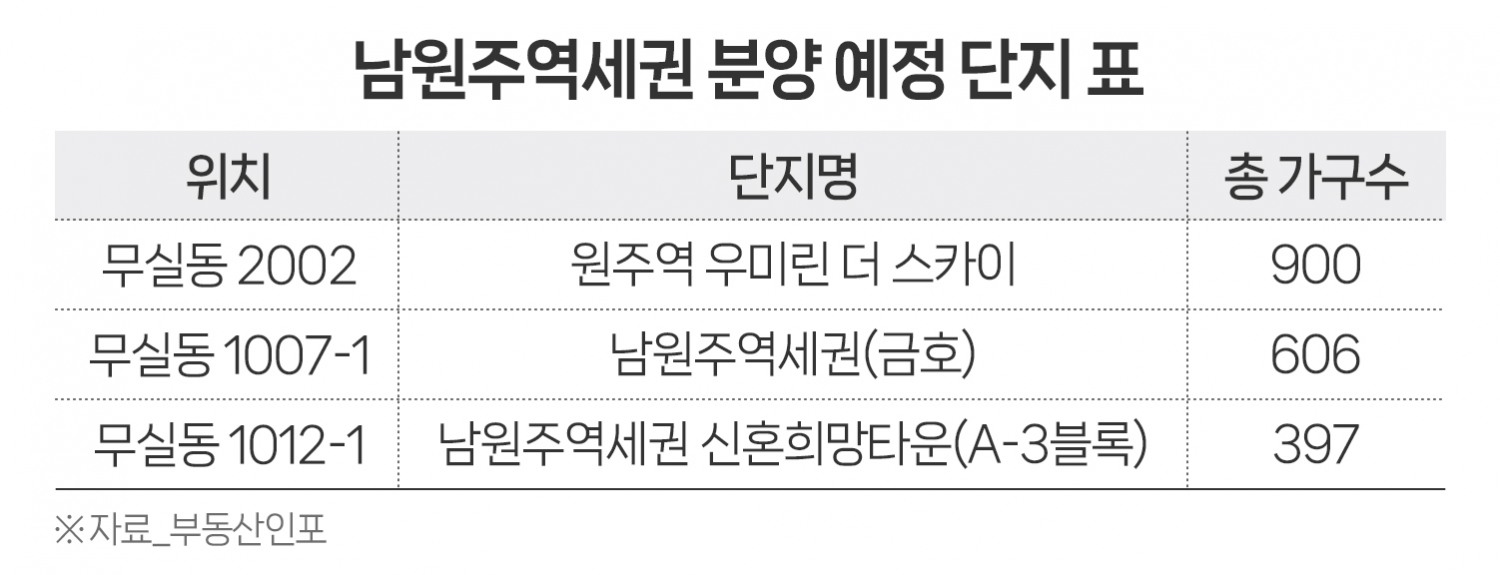 속도 붙은 ‘남원주역세권’…하반기 1900가구 공급 예정