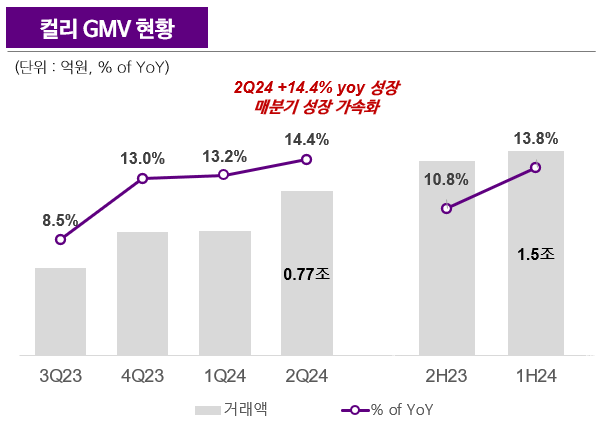 컬리, 올 상반기 2분기 연속 ‘EBITDA 흑자’ 달성