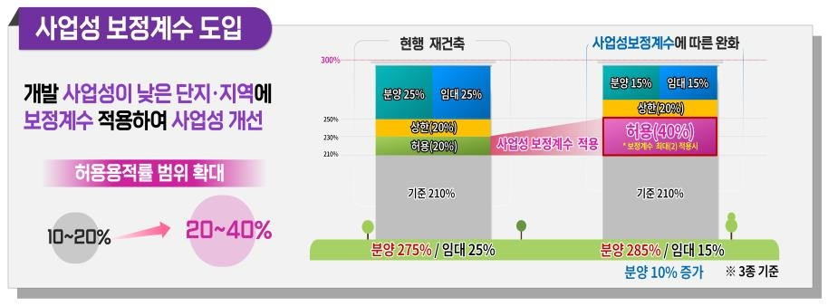 서울시, 재건축·재개발 사업성 개선위해 정비기본계획 재정비