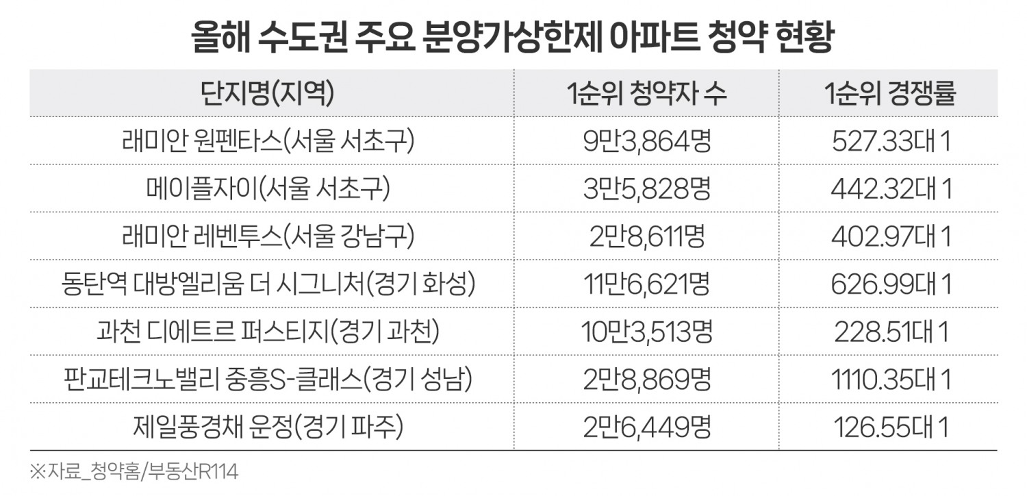 ‘분상제 아파트’, 올해 수도권 1순위 청약자 10명 중 8명 청약