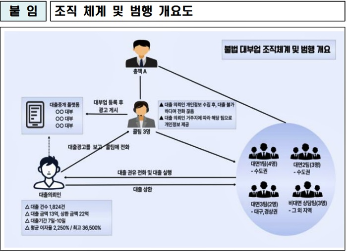 조직 체계 및 범행개요도.(제공=대구경찰청)