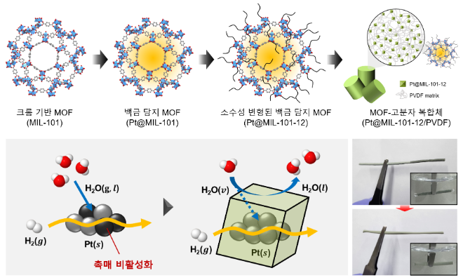 크롬 기반 MOF의 소수성 변형 및 MOF-고분자 복합체 구조의 촉매 제작 과정. 물과의 직접적인 접촉에 의한 촉매 비활성화를 막고 분자 수준에서 수분의 출입을 제어한다. 사진=KAIST