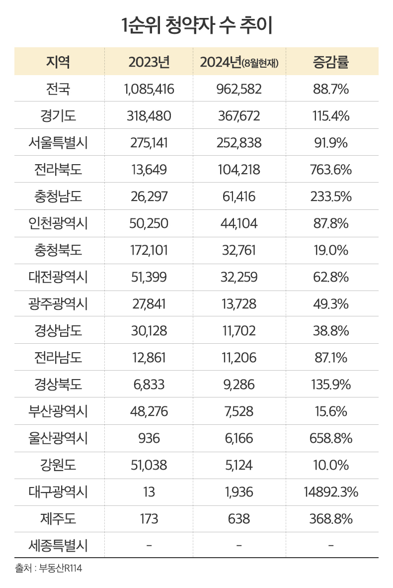 올해 1순위 청약자수, 작년 총 접수량 88%…‘충남·전북’ 눈길