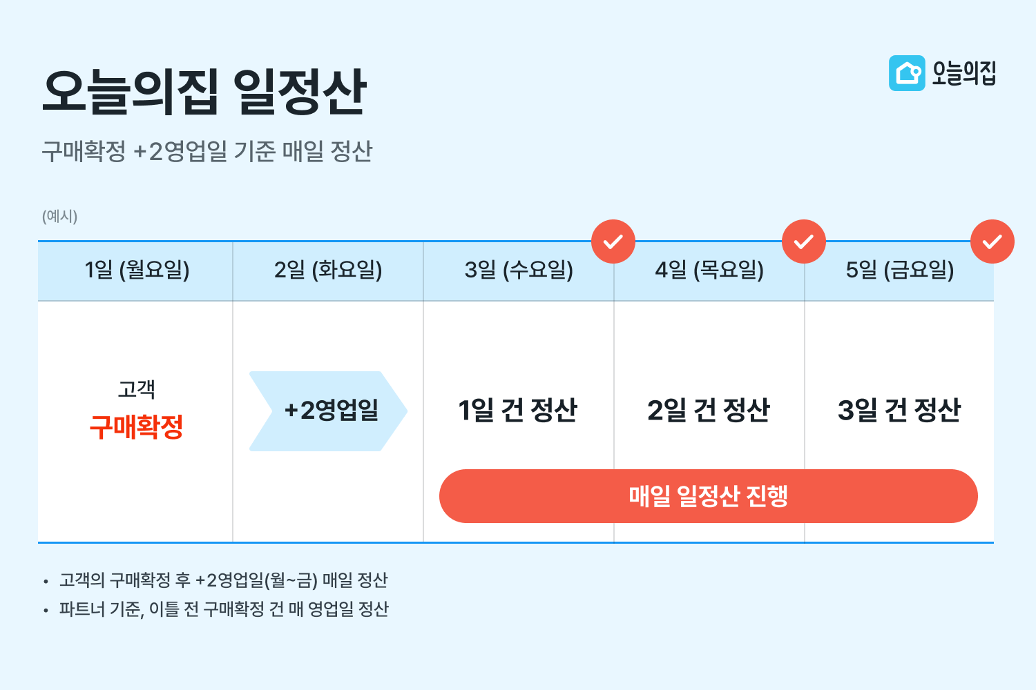 오늘의집, 9월 중 파트너 일정산 시작