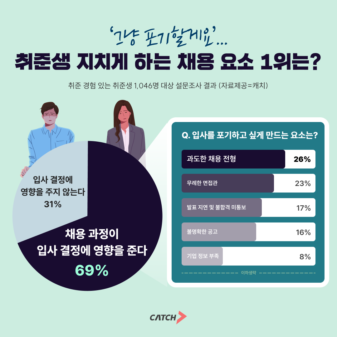 진학사 캐치 "취준생 지치게 하는 채용 요소 1위는?"