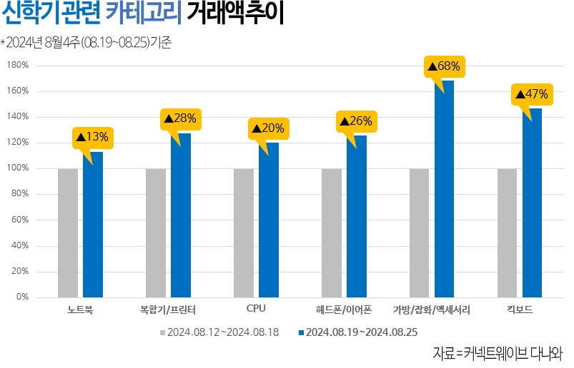 다나와, 신학기 맞아 노트북/이어폰 거래액 증가