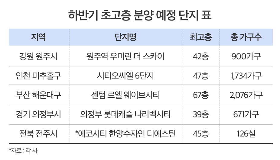 올 가을, 40층 이상 초고층 ‘랜드마크’ 분양 잇따라