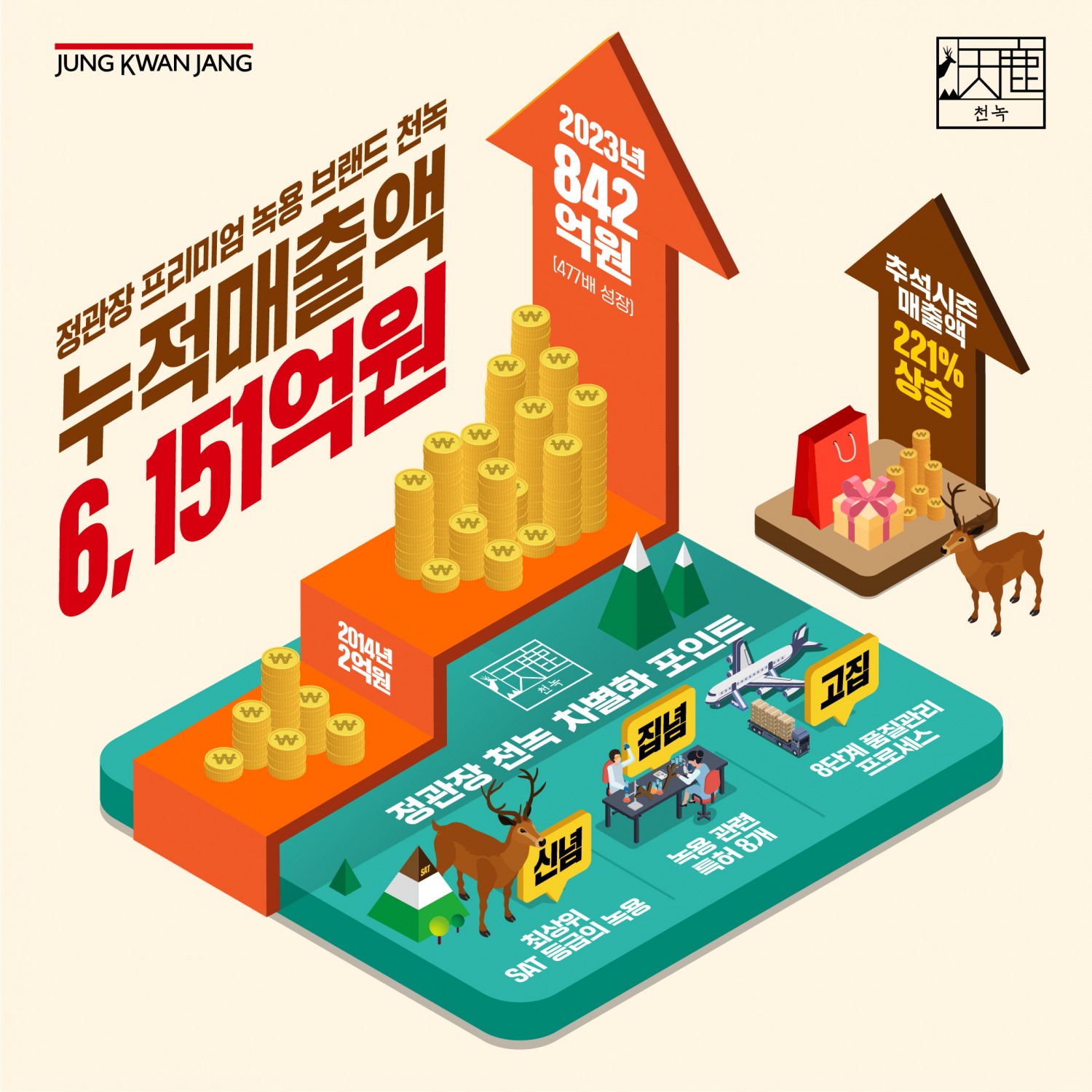 정관장 ’정관장 천녹’, 누적매출액 6000억 돌파
