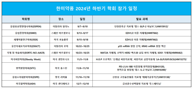 한미약품, 하반기 연구성과 대거 발표 예정..."9월부터 글로벌 학회 연달아 참가"