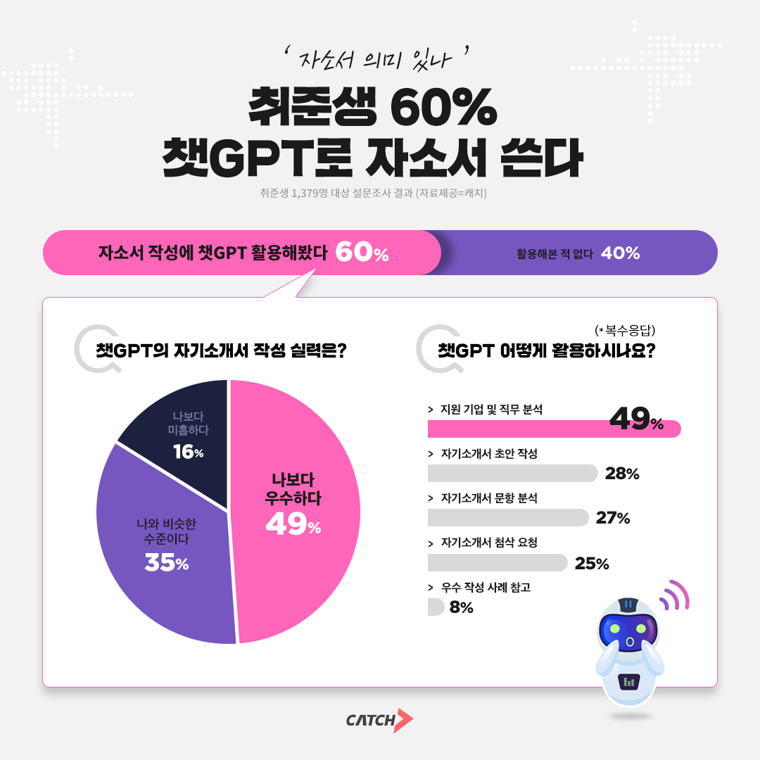 진학사 캐치 "취준생 60% 챗GPT로 자소서 쓴다"