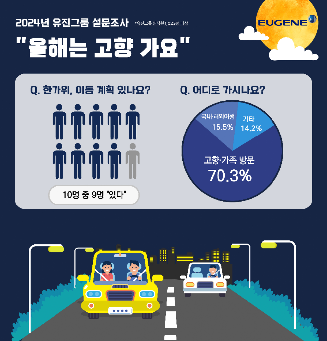 유진그룹 "올 추석 10명 중 7명 고향 방문"