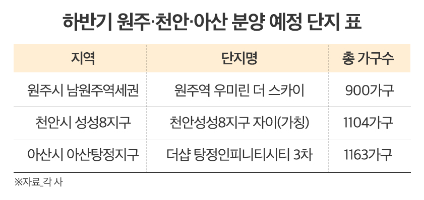 ‘원주·춘천·천안아산’ 부동산 GTX 효과에 ‘방긋’