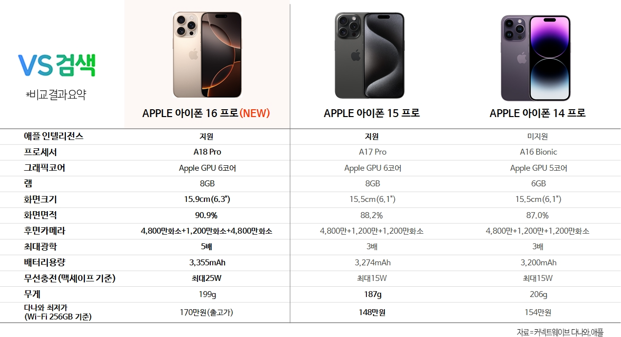 다나와, 아이폰16 ‘VS검색’ 지원