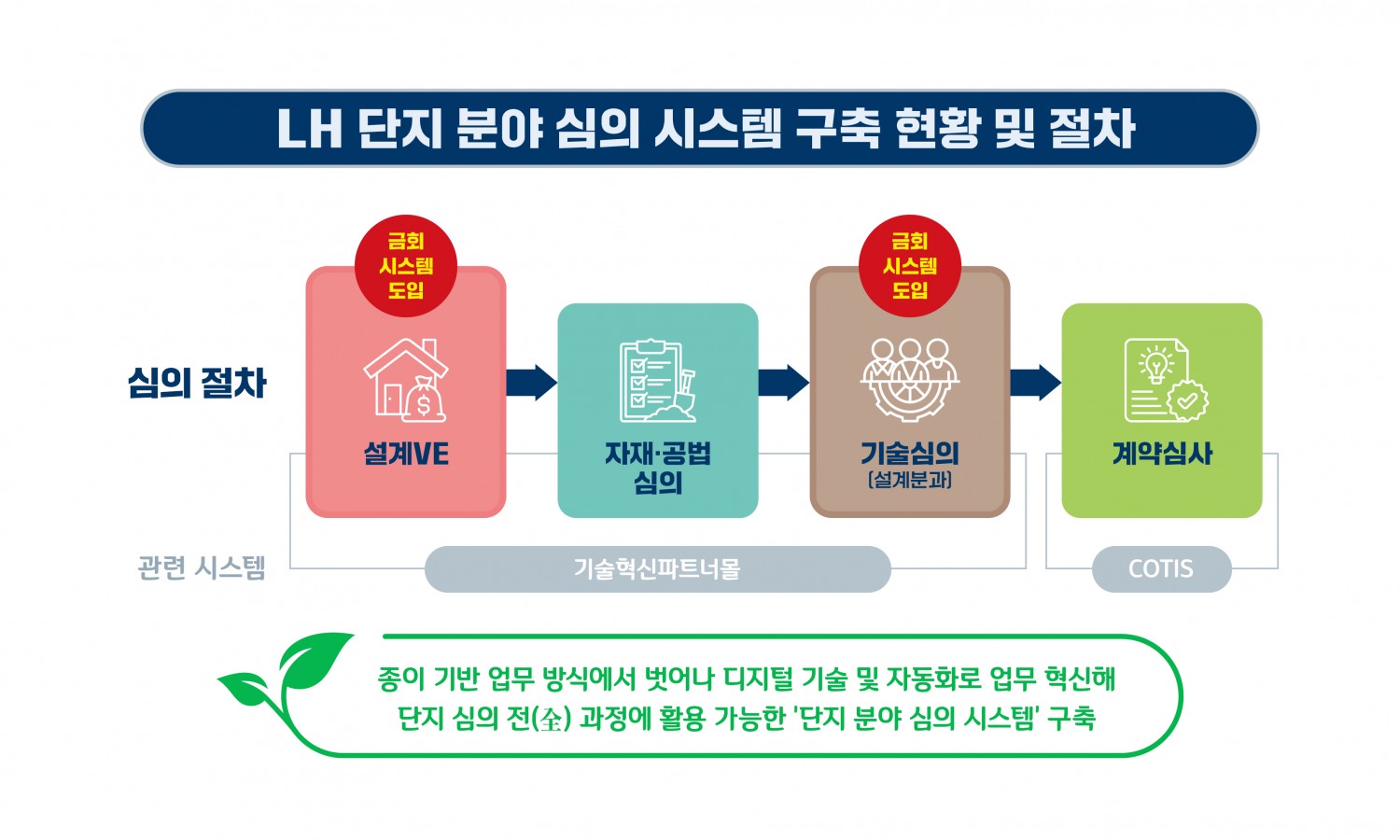 LH 단지 분야 심의 시스템 구축현황 및 절차도