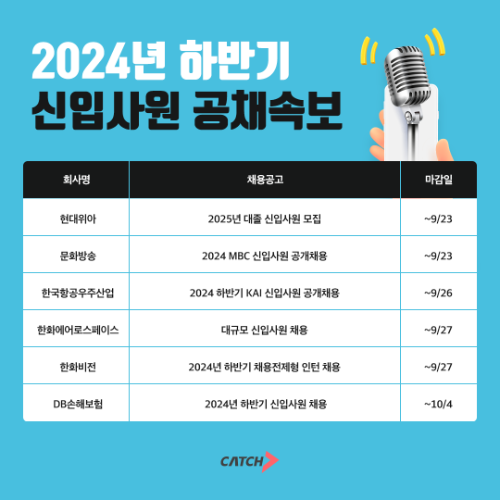 진학사 캐치 "현대, 한화, MBC, 추석 연휴 앞두고 신입 공채 진행"