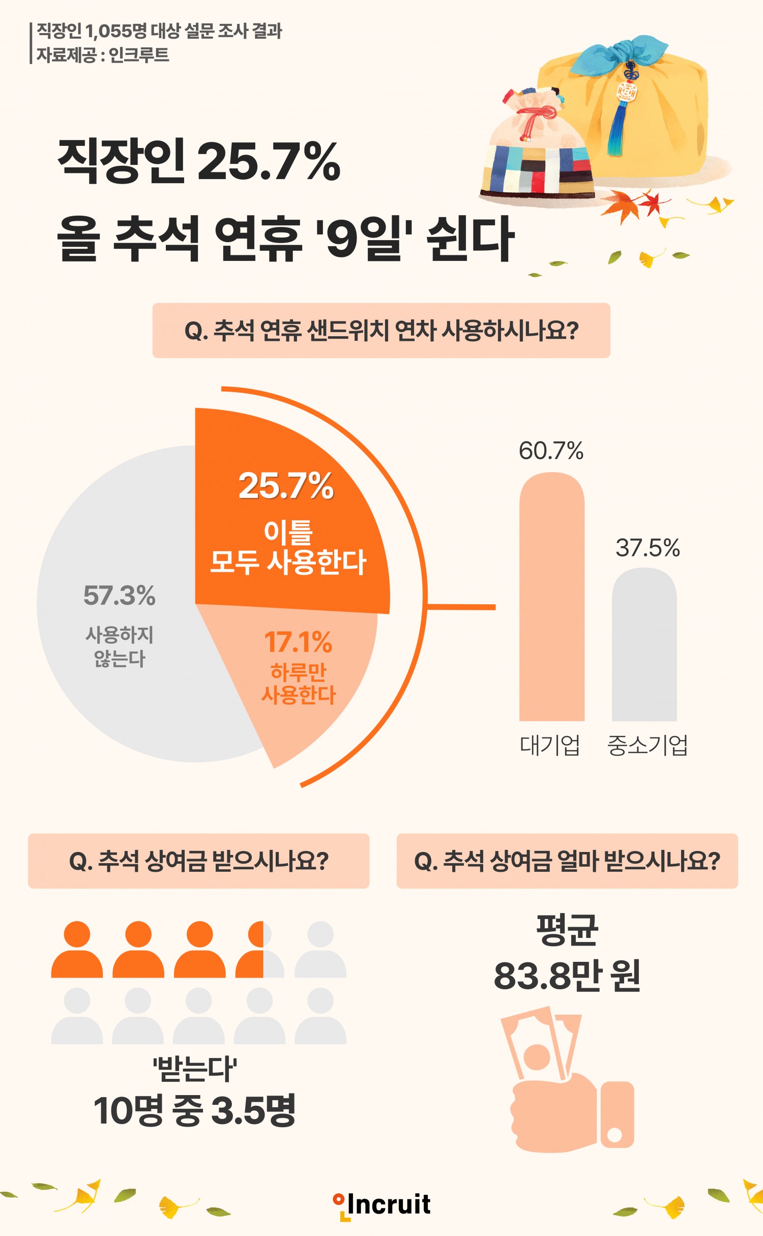 인크루트 "직장인 25.7%, 올 추석 연휴 9일 쉰다"