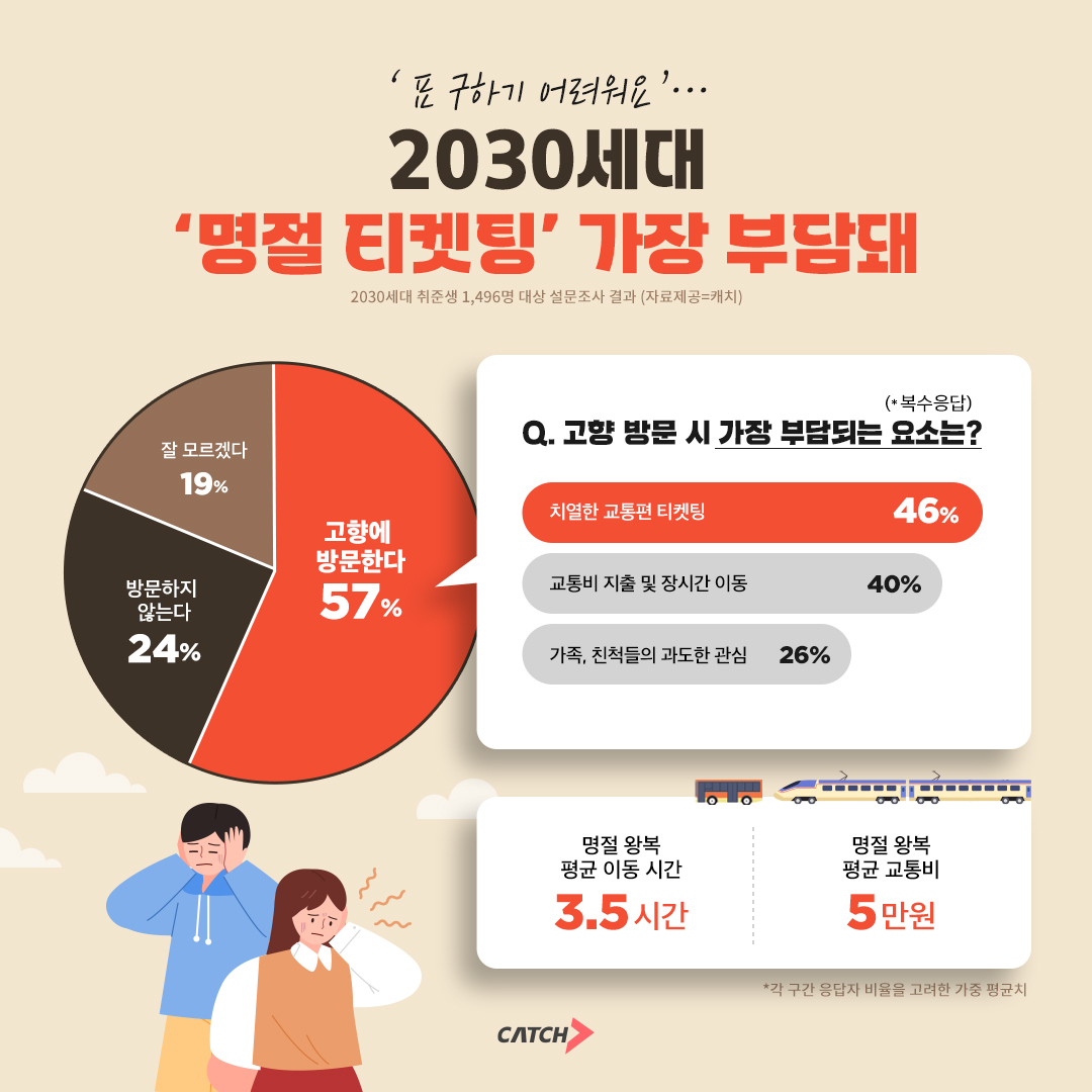 진학사 캐치, "2030세대 구직자 57% ‘추석에 고향 방문’"