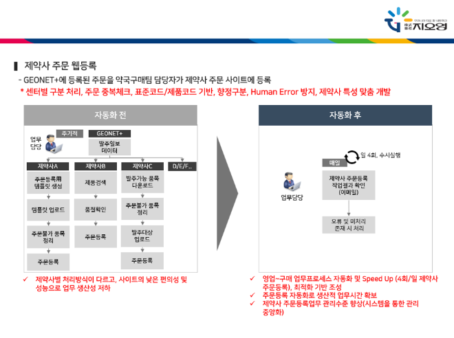 지오영, 구매업무에 자동화 솔루션 도입…"작업시간 67% ↓"