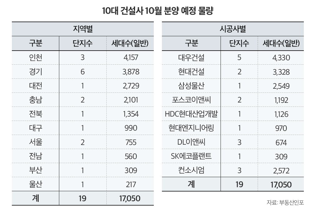 내달 10대 건설사 시공단지 1만7천가구 분양 ‘큰 장’