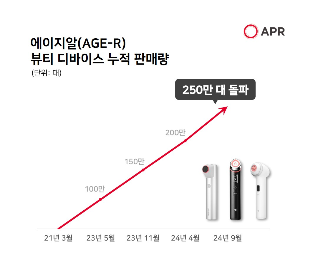 에이피알, 뷰티 디바이스 글로벌 누적 판매 250만 대 돌파