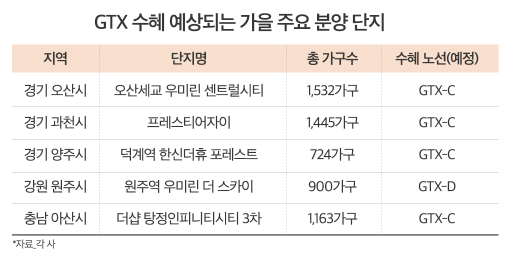 “스치기만 해도 오른다”…GTX 호재 지역 연일 상종가