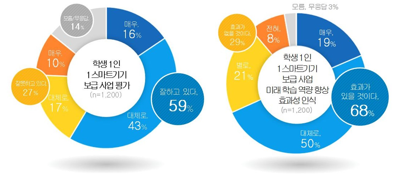 학생 1인 1스마트기기 보급 사업 평가