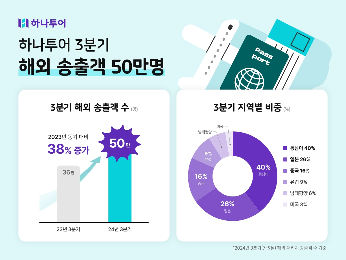 하나투어, 3분기 해외 송출객 38% 증가