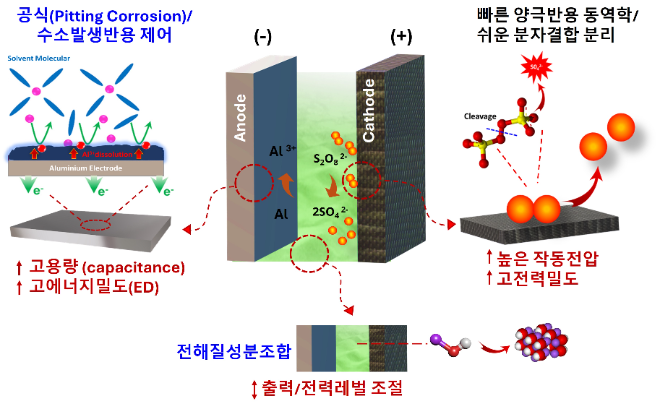 알루미늄 전기화학 에너지 시스템(Al-EES)의 개략도. 사진=한국연구재단