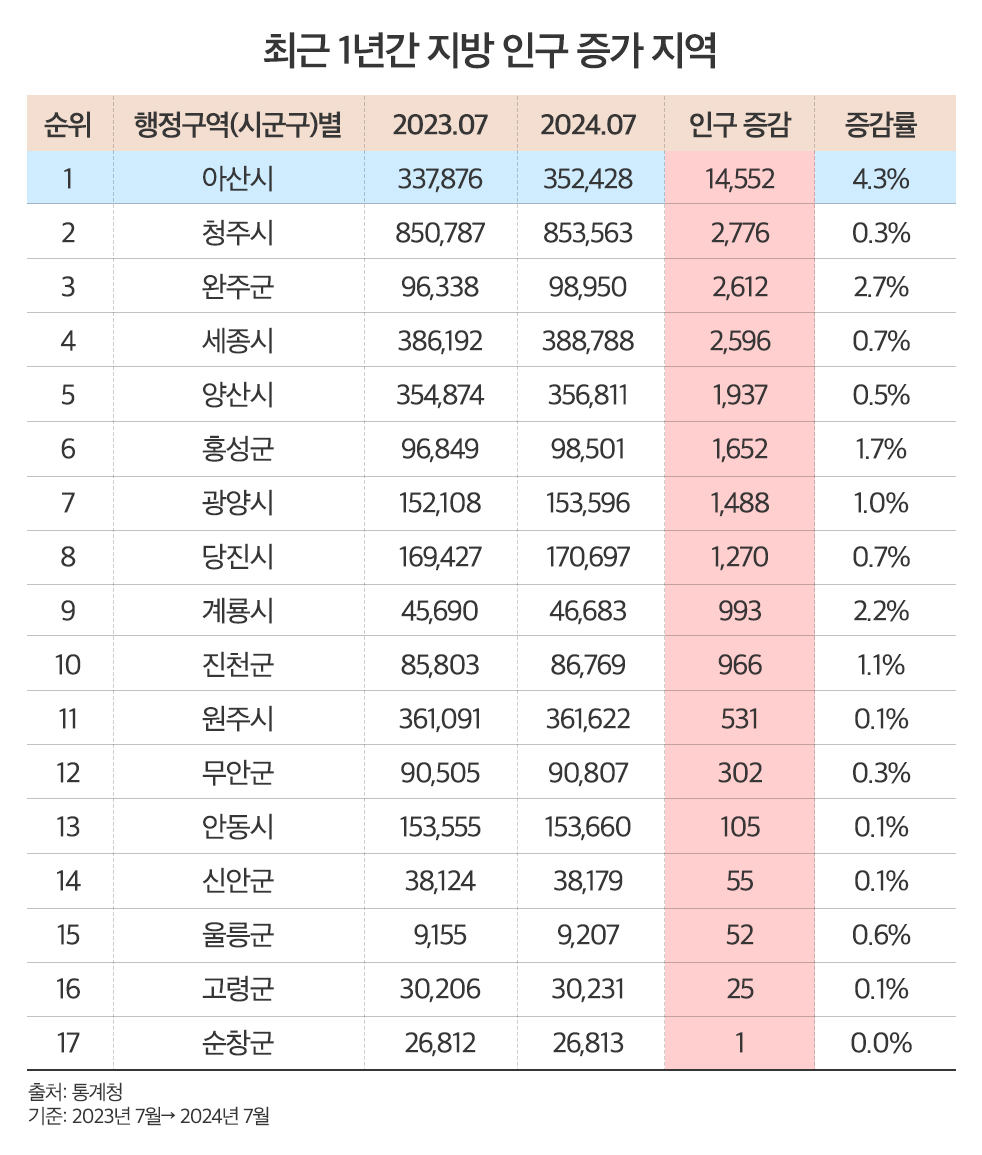 충남 ‘아산’, 최근 1년 지방도시 125개 시·군 중 1만명 이상 증가 유일