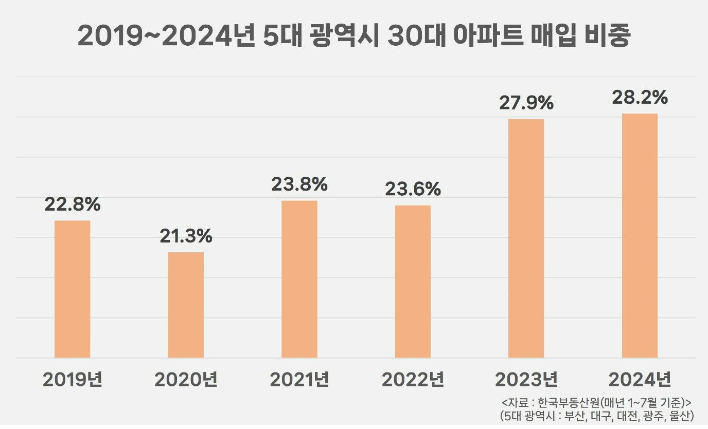 ‘30대’, 올 1~7월 5대 광역시 아파트 가장 많이 산 ‘큰손’