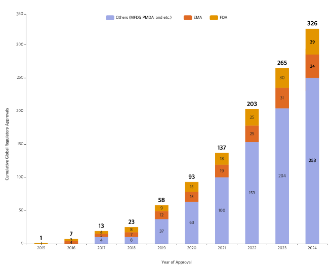 삼성바이오로직스 글로벌 규제기관 제조 승인 현황. 사진=삼성바이오로직스