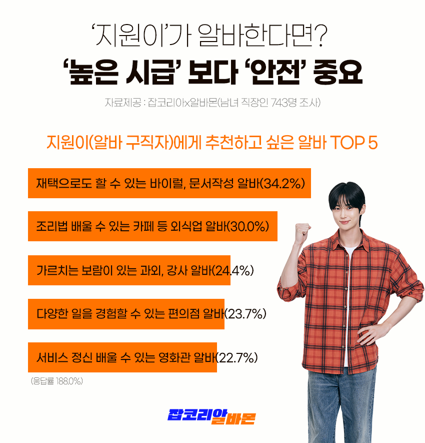 잡코리아 "직장인 추천 알바 1위 '문서작성'"